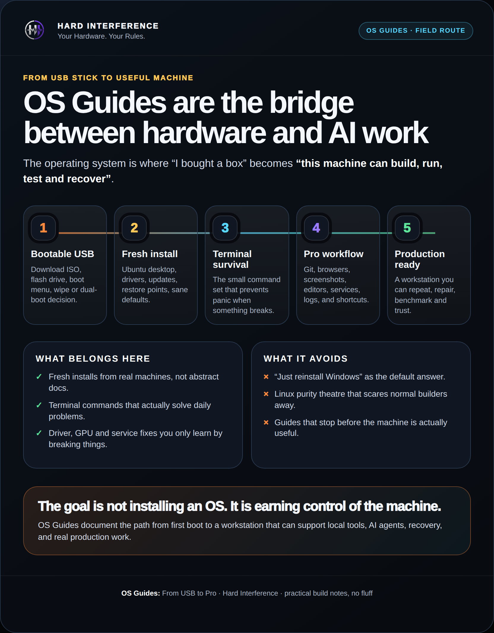 OS Guides route — from bootable USB to a production-ready workstation