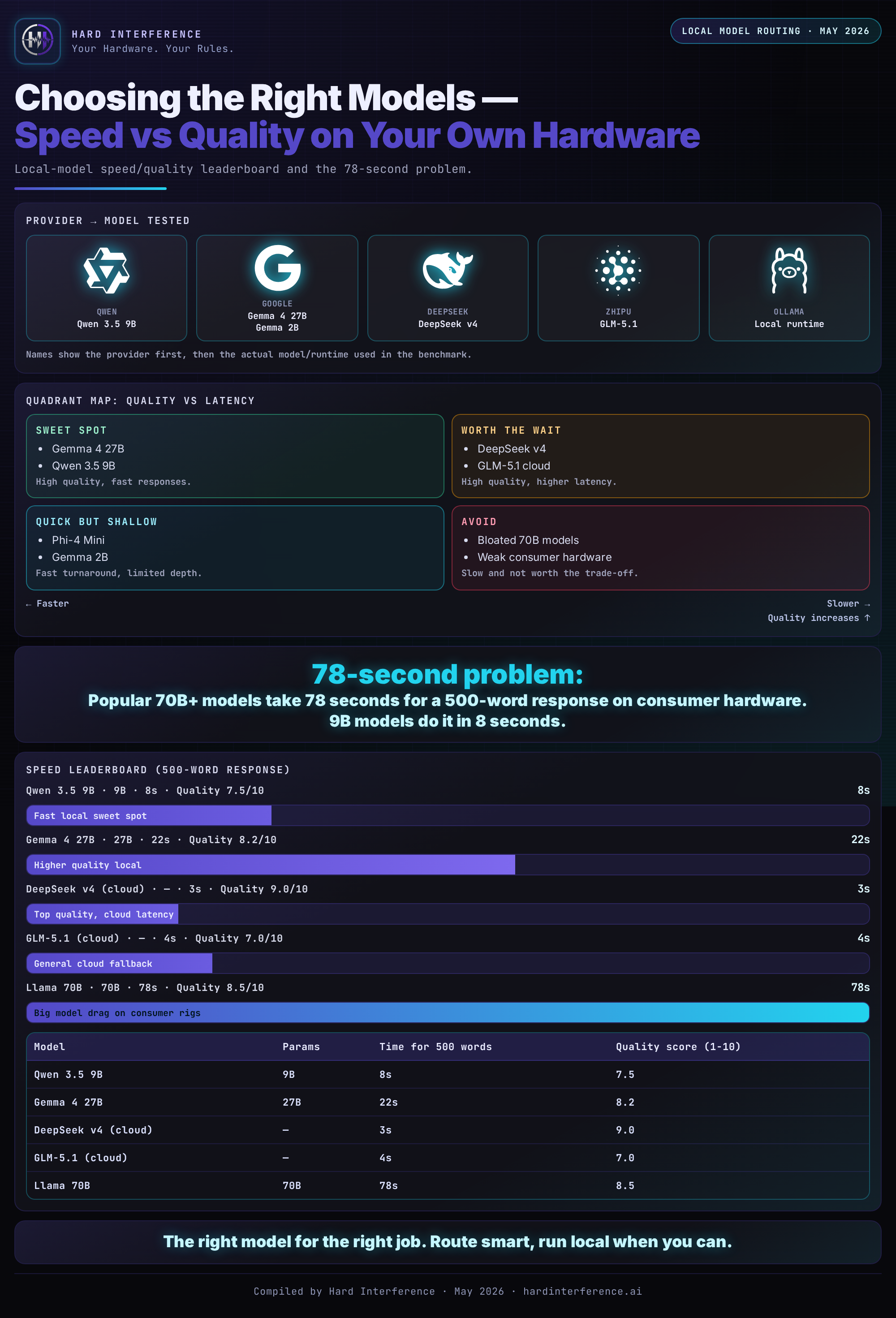Choosing the Right Models — speed vs quality benchmark map