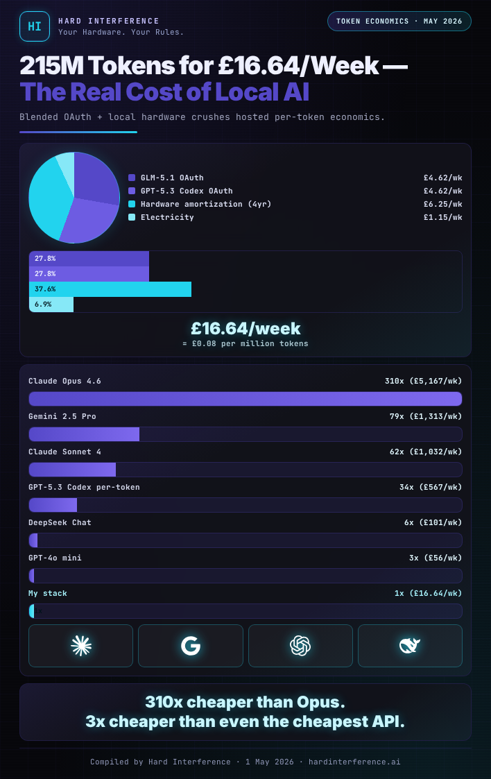 True Cost of Running Locally — cost efficiency comparison