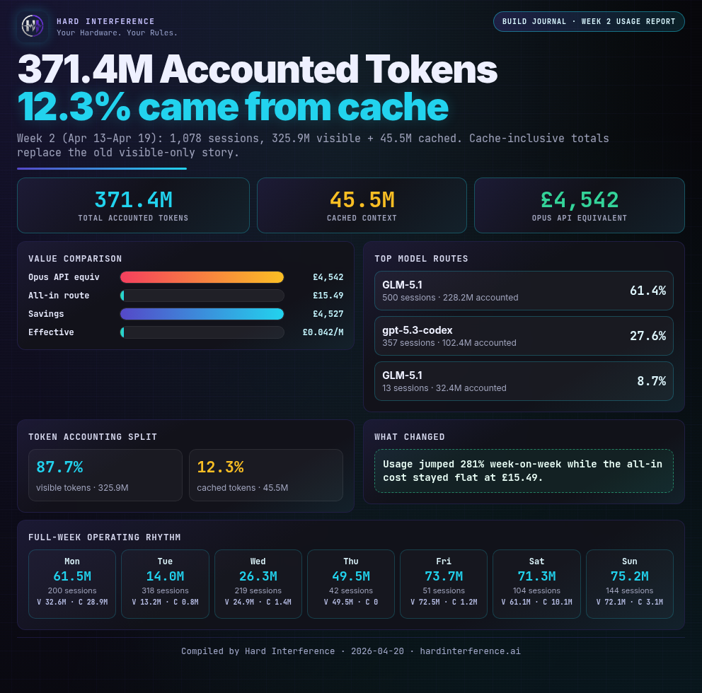 Weekly Usage Report Week 2 — 371 million accounted tokens for £9.24 compared with per-token pricing