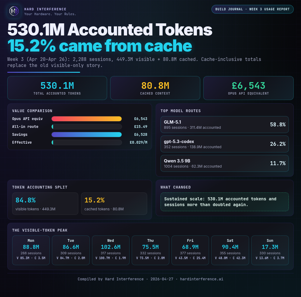 Weekly Usage Report Week 3 — 530 million accounted tokens for £9.24 compared with per-token pricing