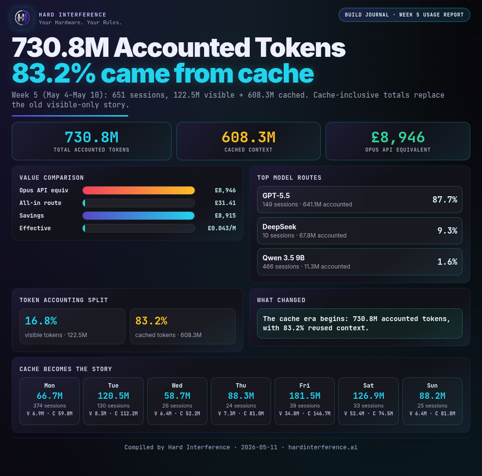 Weekly Usage Report Week 5 — visible and cached token accounting